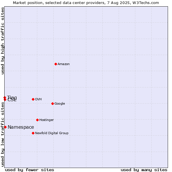Market position of Namespace vs. CSL vs. Ting