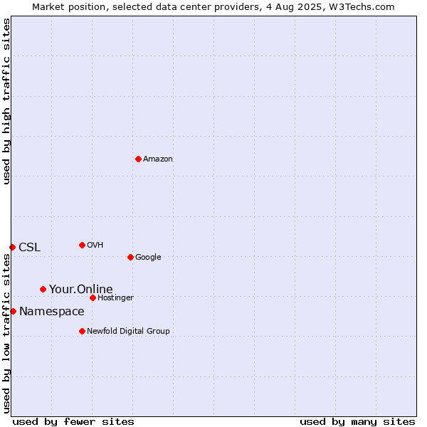 Market position of Your.Online vs. Namespace vs. CSL