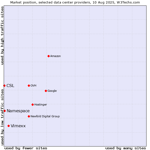 Market position of Vimexx vs. Namespace vs. CSL