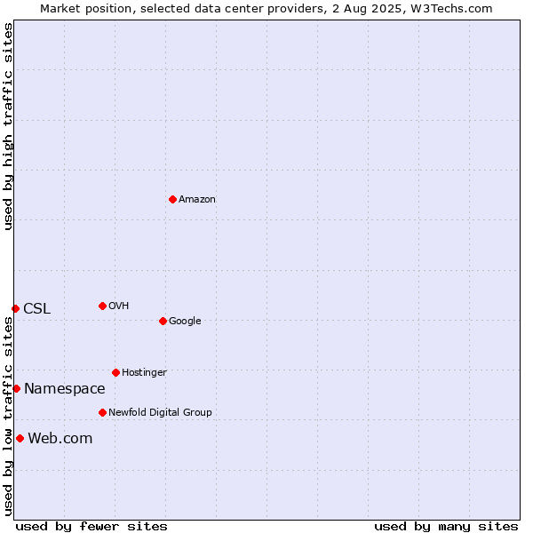 Market position of Web.com vs. Namespace vs. CSL