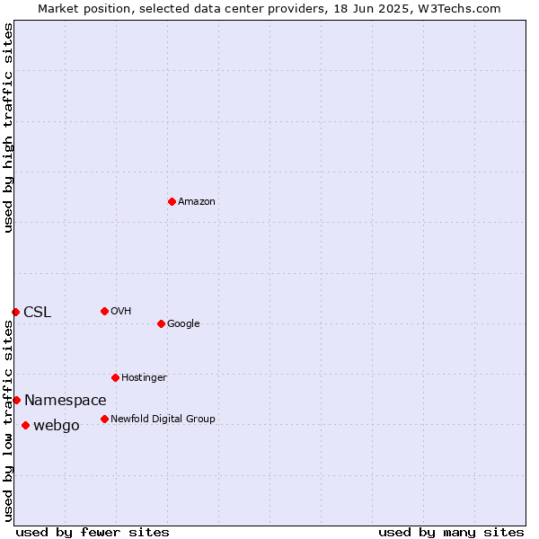 Market position of webgo vs. Namespace vs. CSL