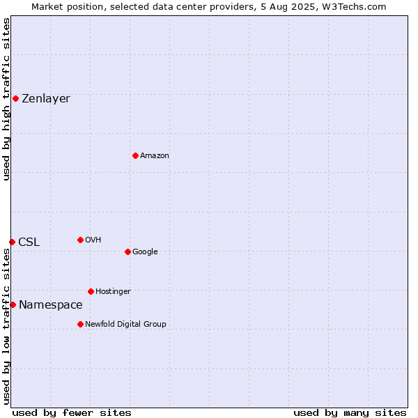Market position of Zenlayer vs. Namespace vs. CSL