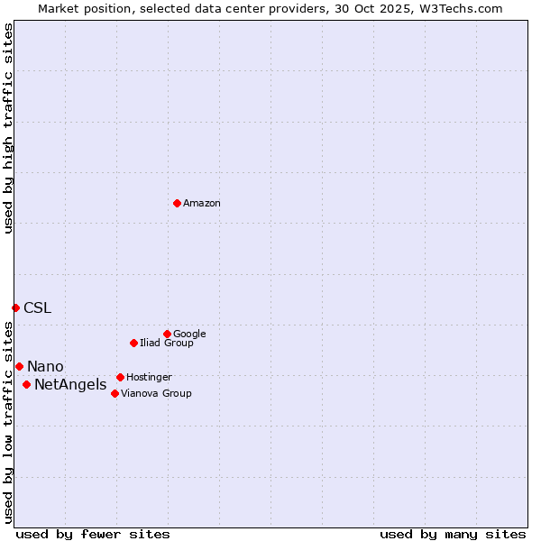 Market position of NetAngels vs. Nano vs. CSL