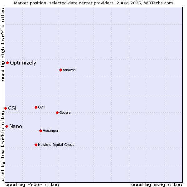 Market position of Optimizely vs. Nano vs. CSL