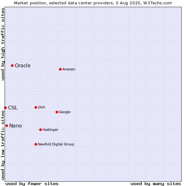 Market position of Oracle vs. Nano vs. CSL