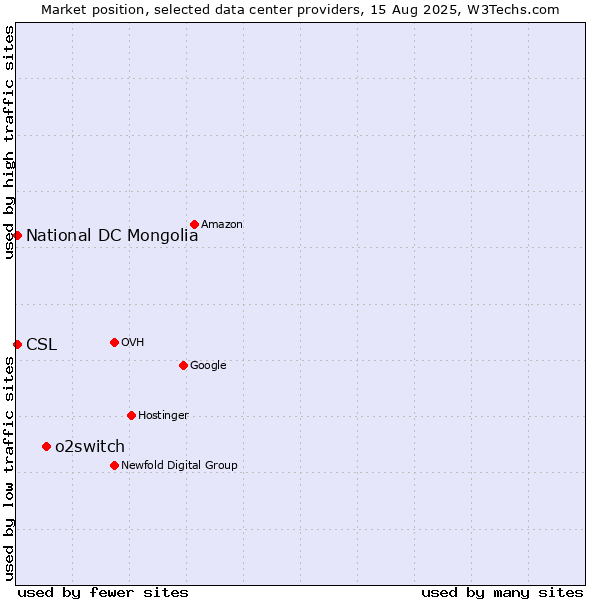 Market position of o2switch vs. National DC Mongolia vs. CSL