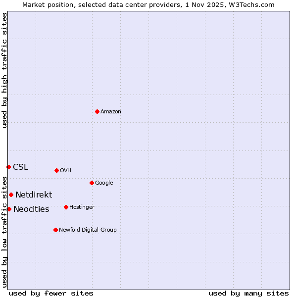 Market position of Netdirekt vs. Neocities vs. CSL