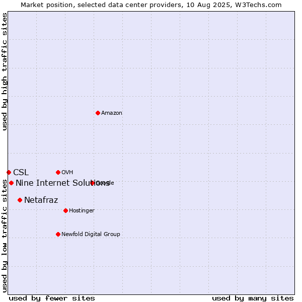 Market position of Netafraz vs. Nine Internet Solutions vs. CSL