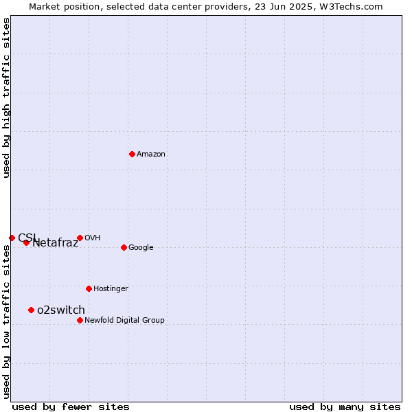 Market position of o2switch vs. Netafraz vs. CSL