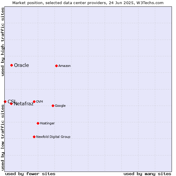 Market position of Oracle vs. Netafraz vs. CSL