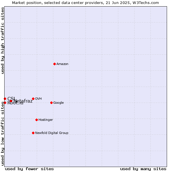 Market position of Netafraz vs. CSL vs. Root.lu