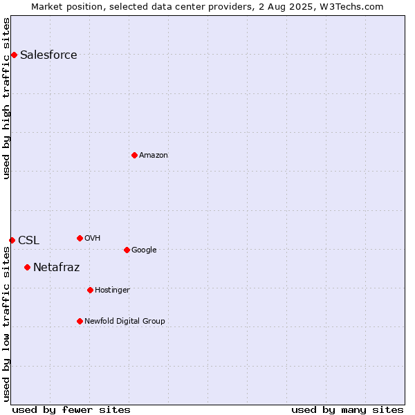 Market position of Netafraz vs. Salesforce vs. CSL
