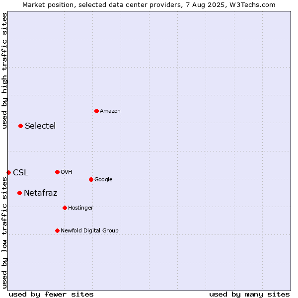 Market position of Selectel vs. Netafraz vs. CSL