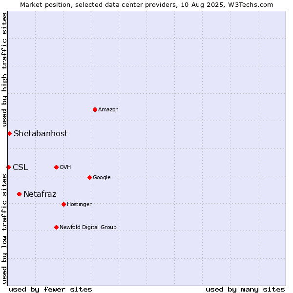Market position of Netafraz vs. Shetabanhost vs. CSL