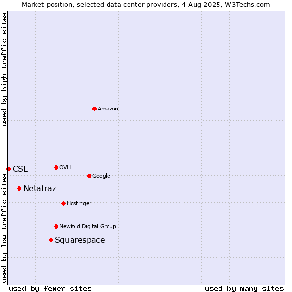 Market position of Squarespace vs. Netafraz vs. CSL