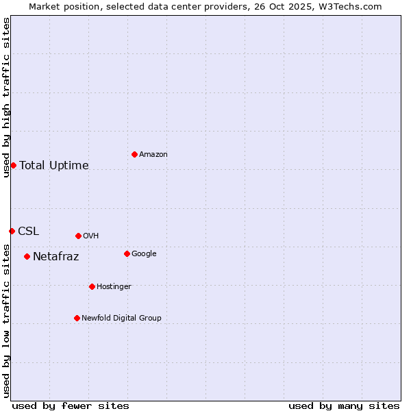 Market position of Netafraz vs. Total Uptime vs. CSL