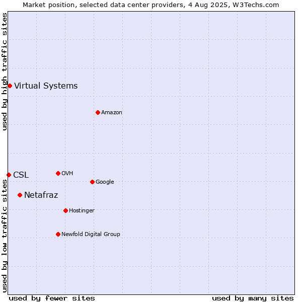 Market position of Netafraz vs. Virtual Systems vs. CSL