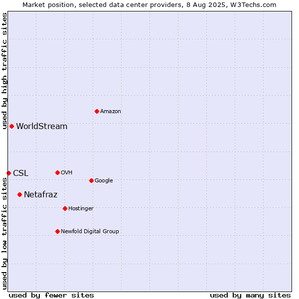 Market position of Netafraz vs. WorldStream vs. CSL