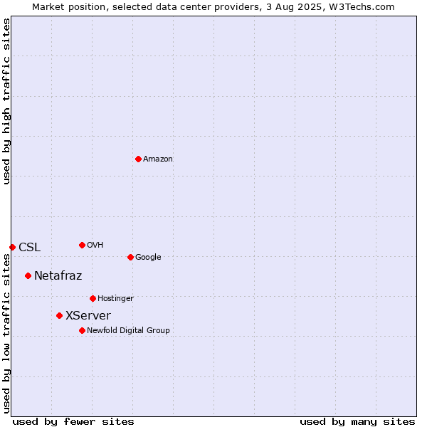 Market position of XServer vs. Netafraz vs. CSL