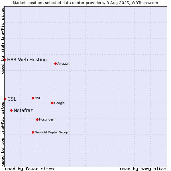 Market position of Netafraz vs. CSL vs. H88 Web Hosting