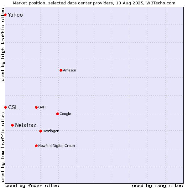 Market position of Netafraz vs. CSL vs. Yahoo