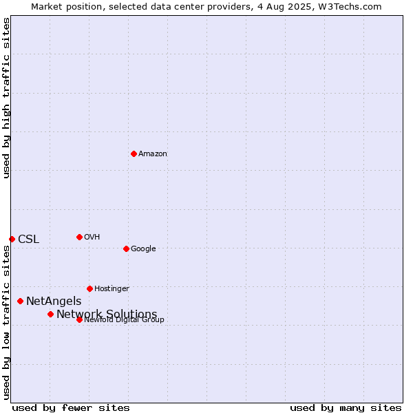 Market position of Network Solutions vs. NetAngels vs. CSL