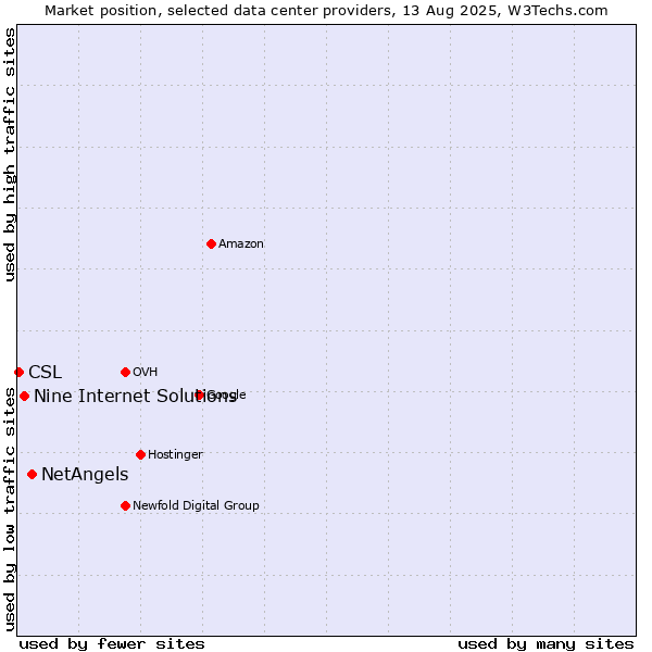 Market position of NetAngels vs. Nine Internet Solutions vs. CSL