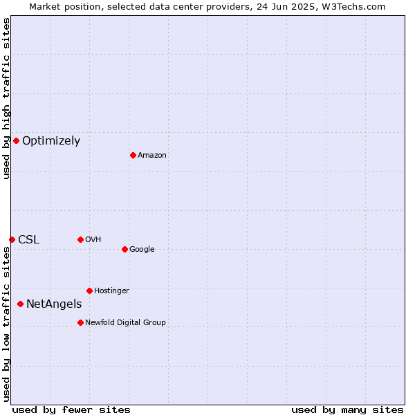 Market position of NetAngels vs. Optimizely vs. CSL