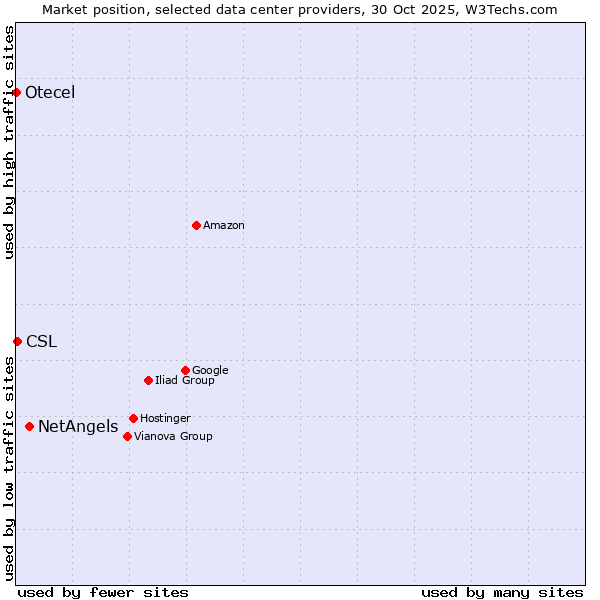 Market position of NetAngels vs. CSL vs. Otecel