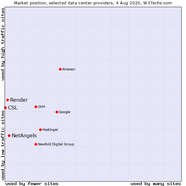 Market position of NetAngels vs. Render vs. CSL