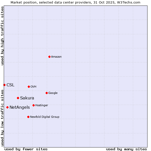 Market position of Sakura vs. NetAngels vs. CSL