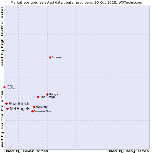 Market position of NetAngels vs. Sharktech vs. CSL