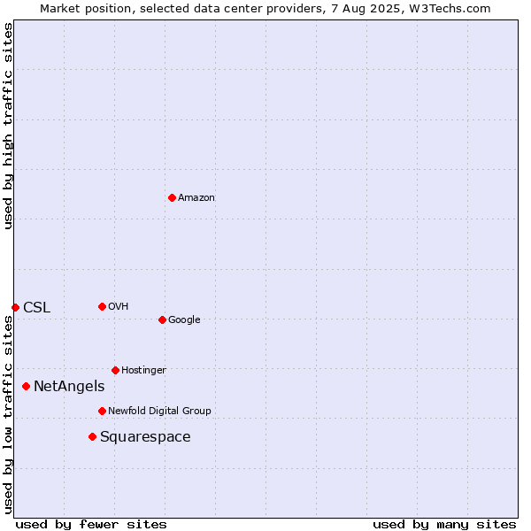 Market position of Squarespace vs. NetAngels vs. CSL
