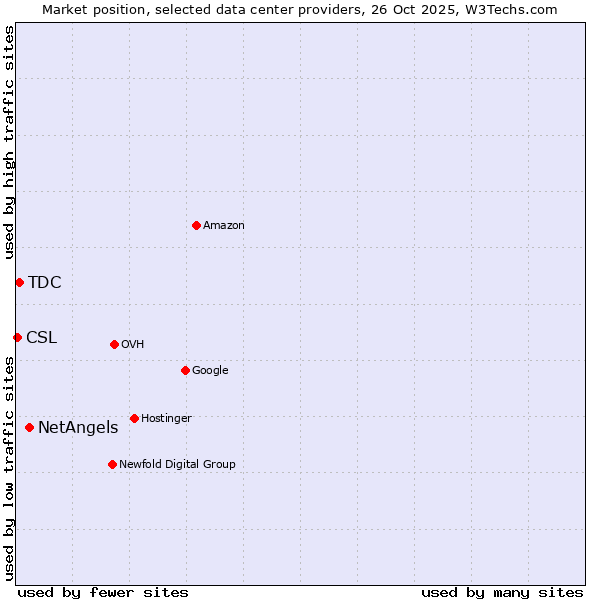 Market position of NetAngels vs. TDC vs. CSL