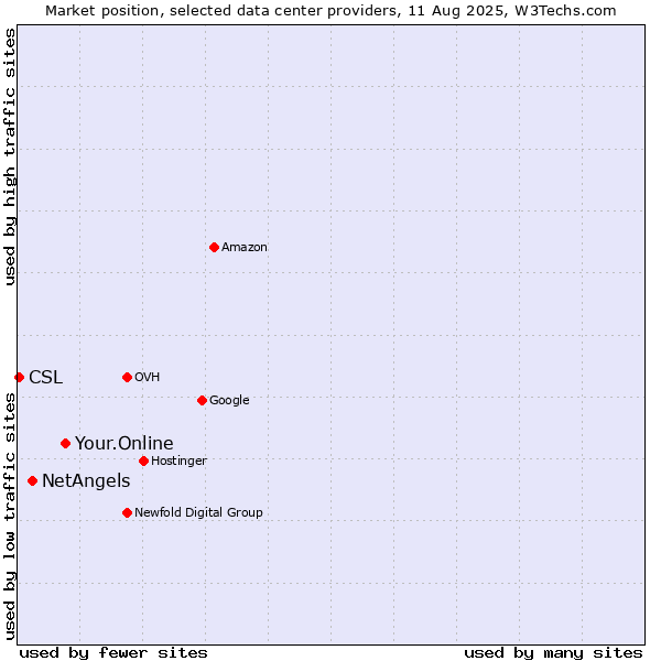Market position of Your.Online vs. NetAngels vs. CSL