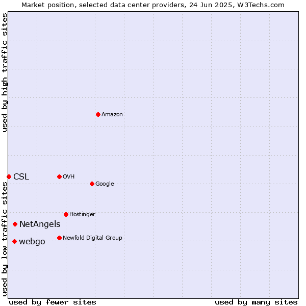 Market position of NetAngels vs. webgo vs. CSL