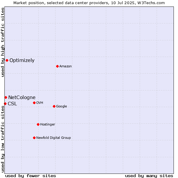 Market position of Optimizely vs. NetCologne vs. CSL