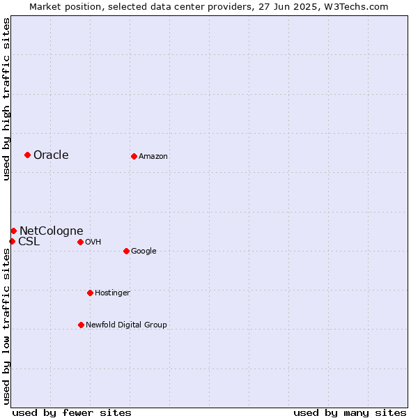 Market position of Oracle vs. NetCologne vs. CSL