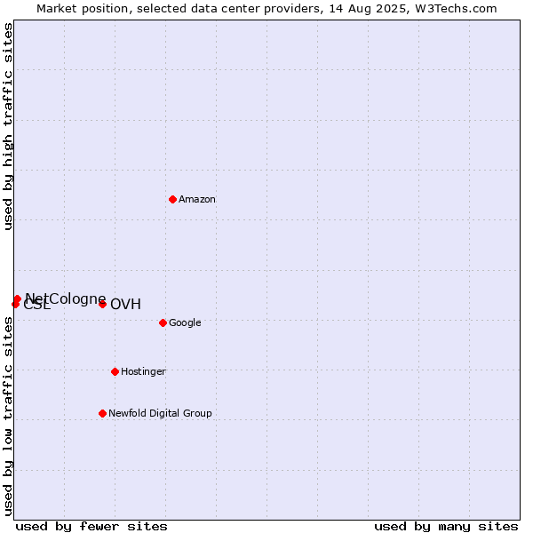 Market position of OVH vs. NetCologne vs. CSL