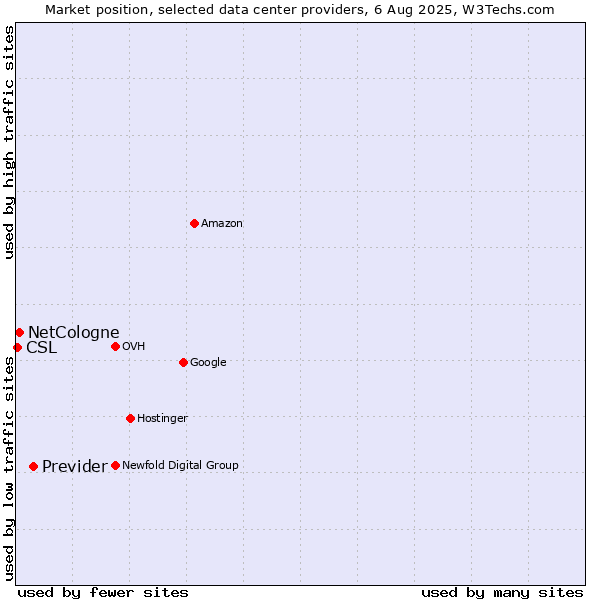 Market position of Previder vs. NetCologne vs. CSL