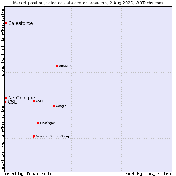 Market position of Salesforce vs. NetCologne vs. CSL