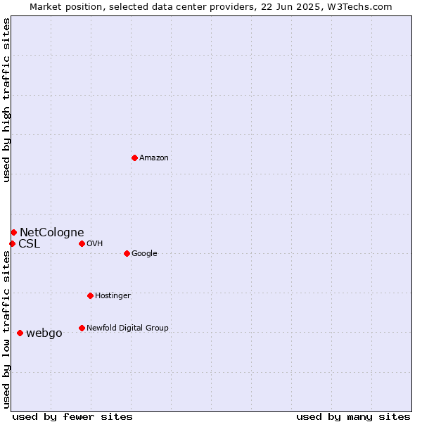 Market position of webgo vs. NetCologne vs. CSL