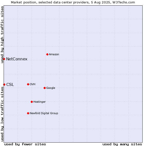 Market position of CSL vs. NetConnex