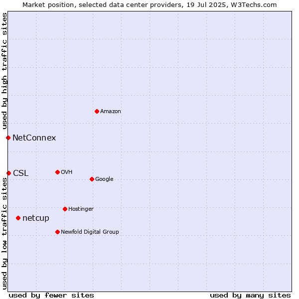 Market position of netcup vs. CSL vs. NetConnex