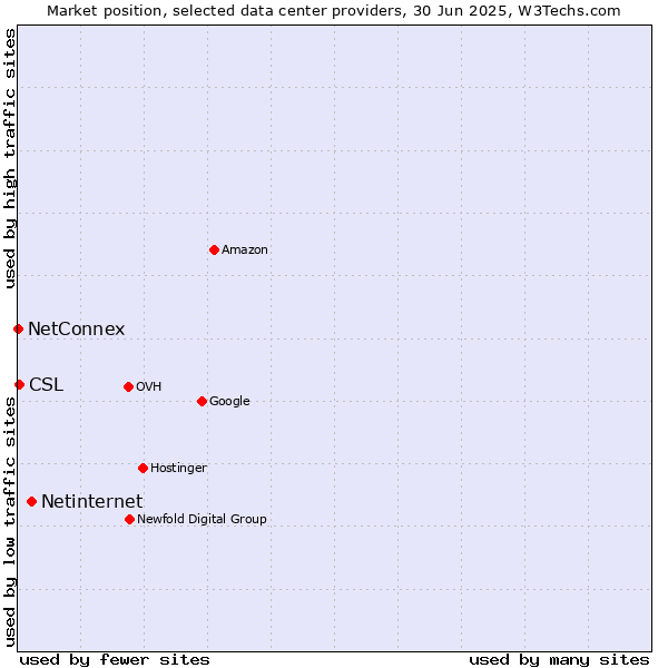 Market position of Netinternet vs. CSL vs. NetConnex