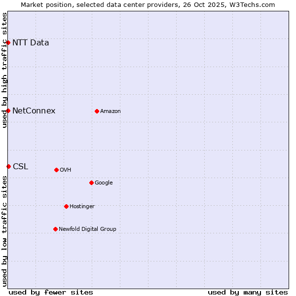 Market position of CSL vs. NetConnex vs. NTT Data