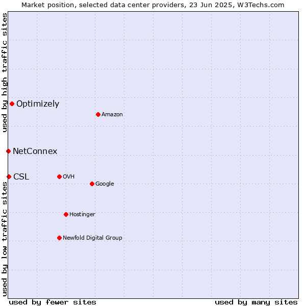 Market position of Optimizely vs. CSL vs. NetConnex
