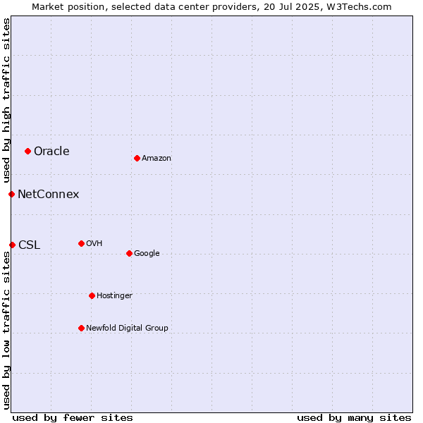 Market position of Oracle vs. CSL vs. NetConnex