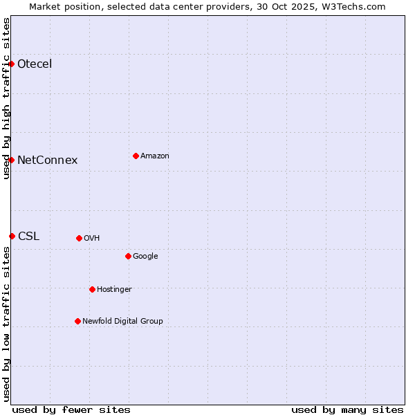 Market position of CSL vs. NetConnex vs. Otecel