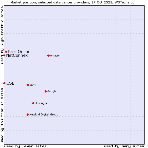 Market position of Pars Online vs. CSL vs. NetConnex